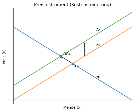 Diagramm mit Nachfrage- und Angebotskurven, Angebotskurve verschoben A1→A2, GG1→GG2, Pfeil zeigt Preissteigerung.